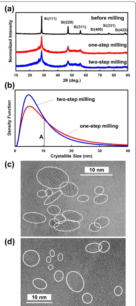 Fig. 1 XRD patterns of Si nanoparticles fabricated from Si swarf beforeand after one-step and two-step beads milling (a), and volumedistribution of Si nanoparticle diameter fabricated by one-stepmilling and that of Si nanoparticles fabricated by two-step milling (b).TEM micrograph of Si nanoparticles fabricated by one-step (c) andtwo-step milling (d)