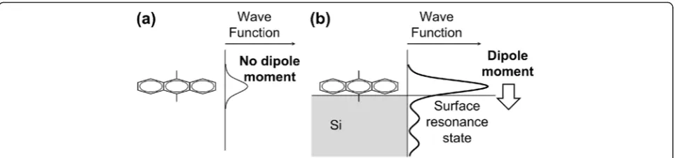 Fig. 5 Possible mechanism of enhancement of PL intensity of DMA by the presence of Si nanoparticles in hexane: without a Si nanoparticle (a)and with a Si nanoparticle interacting with DMA (b)