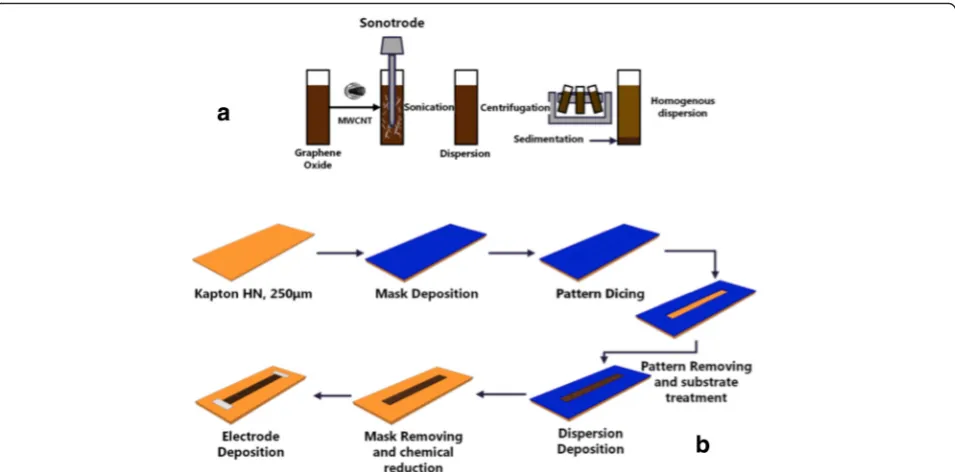 Fig. 2 UV-Vis spectra of MWCNT dissolved in GO. (a) At differentconcentrations. (b) Absorbance coefficient at 600 nm