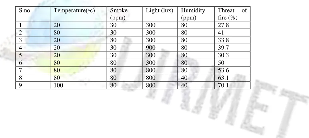 Figure 2. Video sensor node  Before doing this image processing steps the smoke sensor node output is checked for the fire risk level