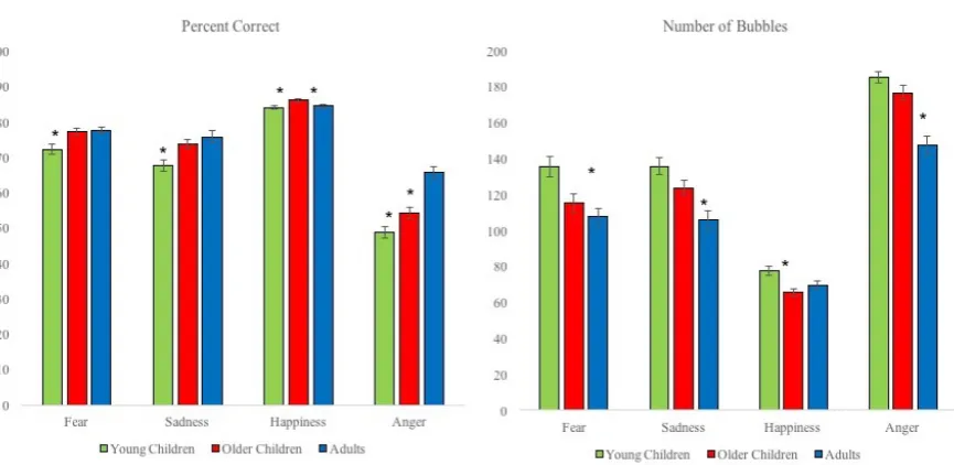 Figure 1. Task difficulty was modulated online to target each participant’s performance 