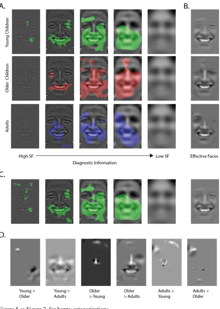 Figure 5 as Figure 2, for happy categorizations.  