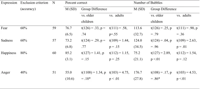 Table 1. Descriptive statistics for matched subsample of young children.