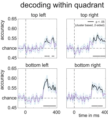 Figure 6. Decoding accuracy in Experiment 2. (A) 8-way classification accuracy of target position (chance = 0.125)