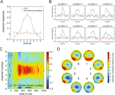 Figure 8. Channel Tuning Functions (CTF). (time window. Weights from forward models are directly interpretable in terms of neural sources (Haufe A) CTF for the 260–270 ms window and CTF during baseline (−100 to 0 ms) obtained by shifting the individual con