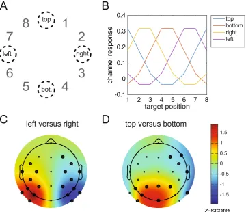 Figure 9. Reconstructing the neural signature of attentional capture for target positions that were never presented during Experiment 2