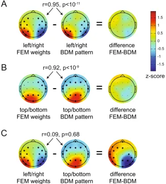 Figure 10. Comparing reconstructed weights in Experiment 2 to actual patterns in Experiment 1