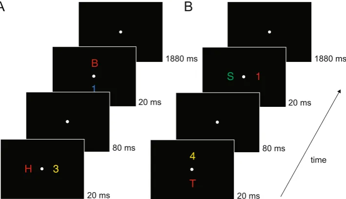 Figure 2. Task and conditions in Experiment 2. (A) Trial time line of Experiment 2. Subjects were asked to determine the identity of a coloured target (letter or digit), target colour could be red, green or blue (counterbalanced across subjects)
