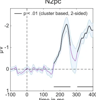 Figure 4. Classification accuracy of target position over time in Experiment 1. (A) Classification accuracy for left versus right targets