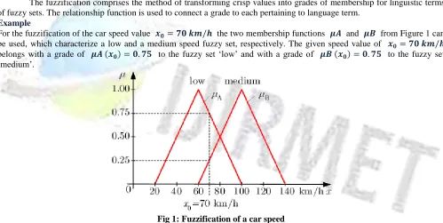 Fig 1: Fuzzification of a car speed 