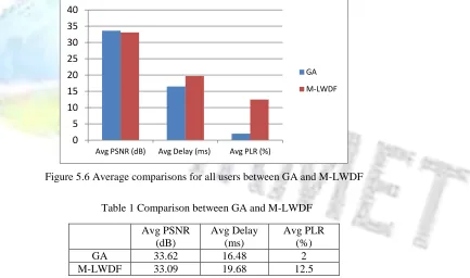 Figure 5.5 Comparison for the Packet loss ratio for the GA and M-LWDF  The overall comparison average for all the users for both the algorithms is shown in Figure 5.6
