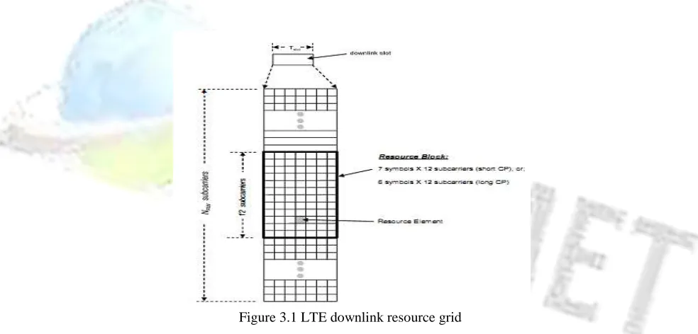 Figure 3.1 LTE downlink resource grid 