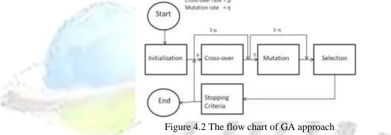 Figure 4.2 The flow chart of GA approach     