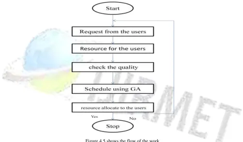 Figure 4.5 shows the flow of the work  