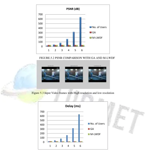 FIGURE.5.2 PSNR COMPARISON WITH GA AND M-LWDF  