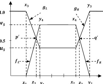 Fig. 2: Representation of area covered under membership and non-membership function  of TrIFN  