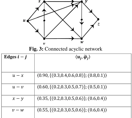Fig. 3:v Connected acyclic network 