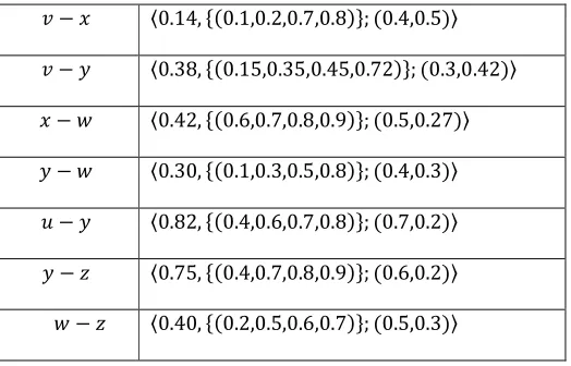 Table 1: List of edges and their weights 