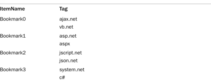 Table 4-2Sample Data: Items with Multiple Tag Values