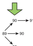 Figure 6-1Multi-valued attribute representing acount and the corresponding revision tree of countvalues