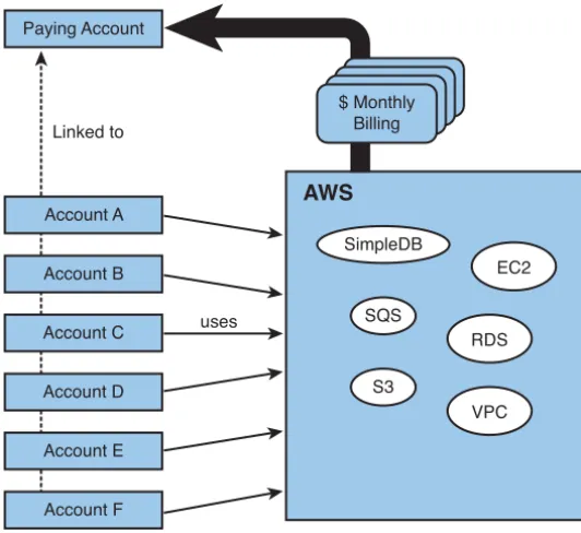 Figure 8-1Multiple AWS accounts linked with consolidated billing