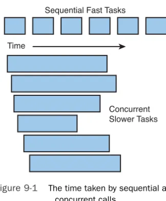 Figure 9-1The time taken by sequential and