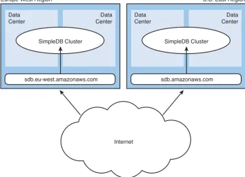 Figure 3-1 illustrates how endpoints are geographically isolated and how a SimpleDBcluster at one of these endpoints spans more than one data center.