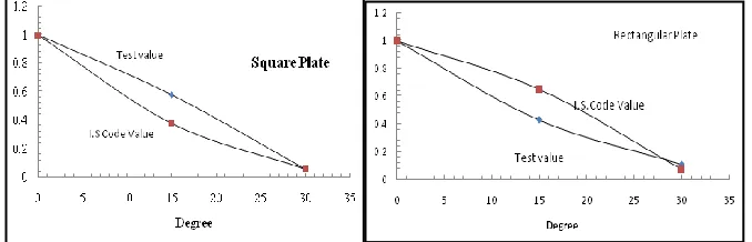 Figure 9: Non dimensional diagram compares in rectangular plate  
