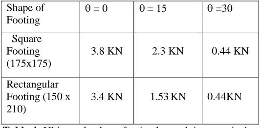 Figure 2: Load-Settlement curve on square plate      Figure 3: Load-Settlement curve                Applied at center at various inclination angle             rectangular plate applied at various                inclination angle
