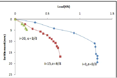 Figure 4:  Load-Settlement diagram of square plate by applying at eccentric B/8 in various inclination angle