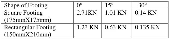 Table 6: Ultimate of loading by applying eccentric load at B/6 eccentricity at various inclination angle      