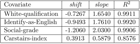 Table 6: Nonlinear least-squares regression ﬁtting of a beta-like survival function to theempirical covariate vectors of the four covariates.