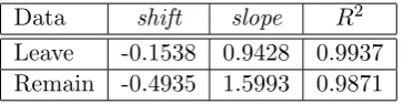Table 2: Nonlinear least-squares regression ﬁtting the beta-like survival function fS(i, s) tothe empirical vector (Vi)S of the regional results for the Scottish EU referendum.