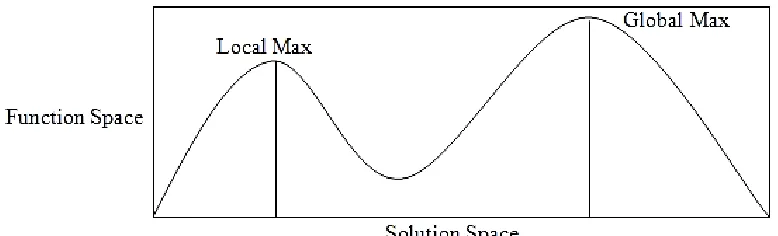 Figure 2:  Describe Initial PSO State  