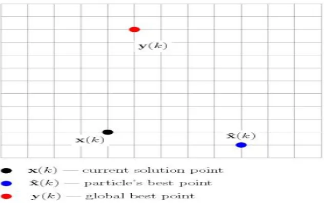 Figure 3: Describe PSO Solution update in 2D 