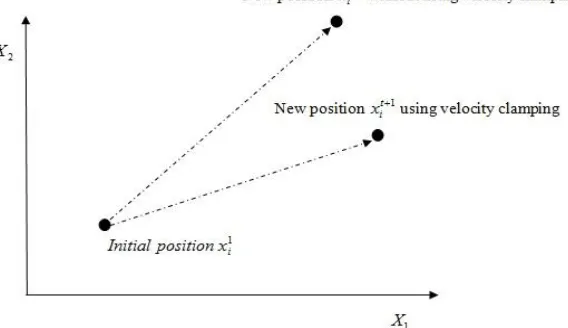 Figure 4:  Illustration of effects of Velocity clamping 