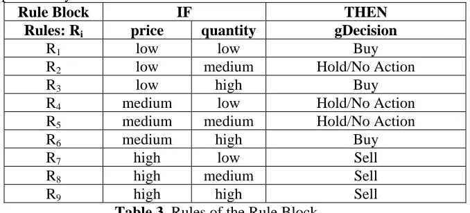 Table 2 shows the parameters of generalized prices and quantities. One of the most price and quantity Eq