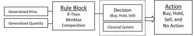 Figure 1. Structure of Adaptive Fuzzy Rule Based Scheme 