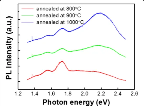 Figure 6 Low-temperature PL spectra from SL annealed atseveral temperatures.