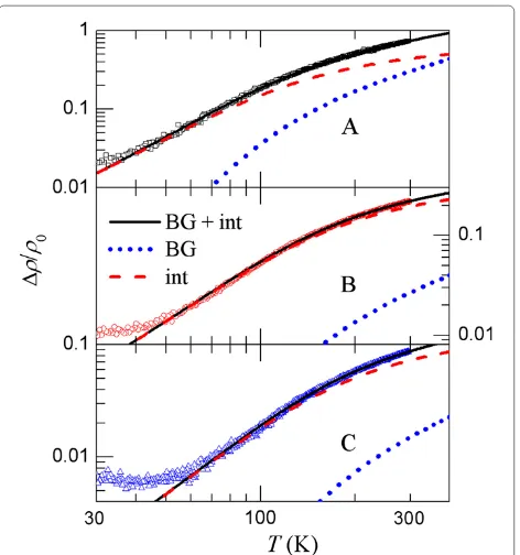 Figure 3 �ρ/ρ0 versus T2 for three TiSi NW samples. The straightlines are the predictions of the EPI interference eﬀect in the limitingcase: ρint(T) ≃ βintT2ρ0