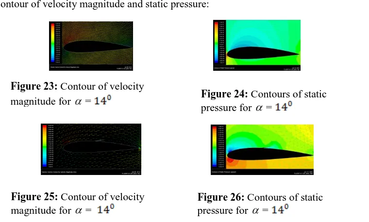 Figure 23: Contour of velocity 