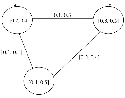 Figure 1: An example of interval-valued fuzzy graph z 