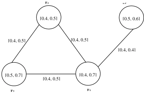 Figure 2: An example of irregular interval-valued fuzzy graph. 
