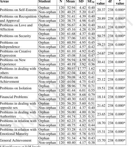 Table 2:  Mean, SD and t-value on various Psychosocial Problems and General Achievement of Orphan and Non-orphan 