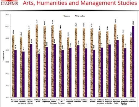 Figure 1: Comparison of orphans and non–orphans with respect to selected various psychosocial problems and general achievement   