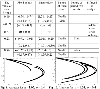 Fig. 9. Attractor for 
