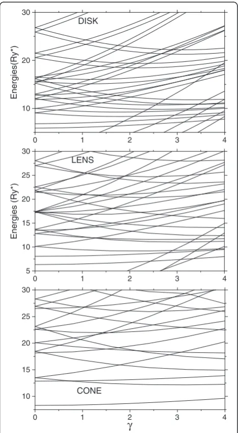 Figure 2 Energies as functions of the magnetic field of a D+2 invertically coupled quantum dots
