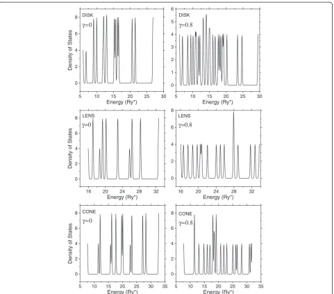 Figure 3 Density of the electronic states for a D2+ in vertically coupled quantum dots
