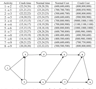 Table 4. Optimum duration and Cost 