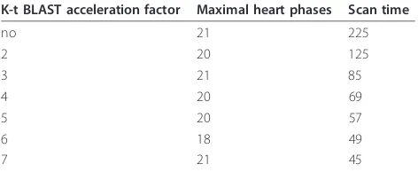 Table 1 Relationship between k-t BLAST factor, maximumnumber of heart phases and scan time